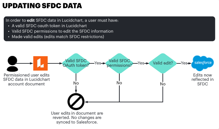 lucidchart free restrictions